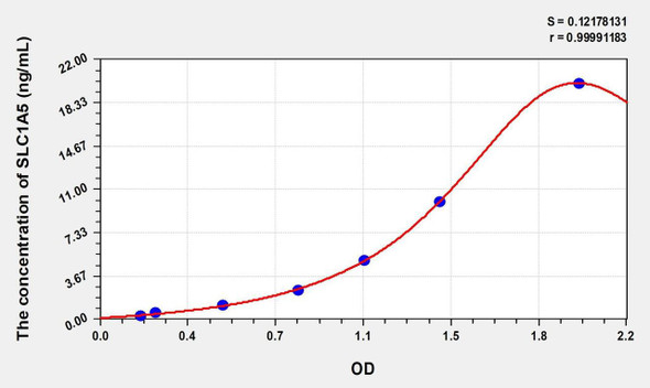 Human SLC1A5 (Solute Carrier Family 1, Member 5) ELISA (Small Sample Volume) (AEKE07708)