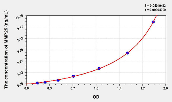 Human MMP25 (Matrix Metalloproteinase 25) ELISA (Small Sample Volume) (AEKE07804)