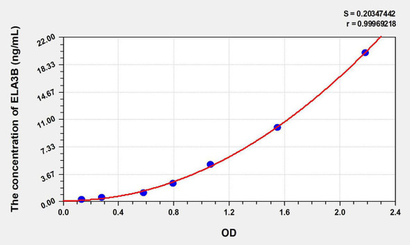 Human ELA3B (Elastase 3B) ELISA Kit (AEKE07806)