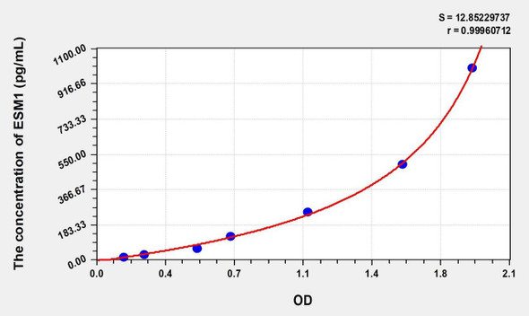 Human ESM1 (Endothelial Cell Specific Molecule 1) ELISA (Small Sample Volume) (AEKE07814)