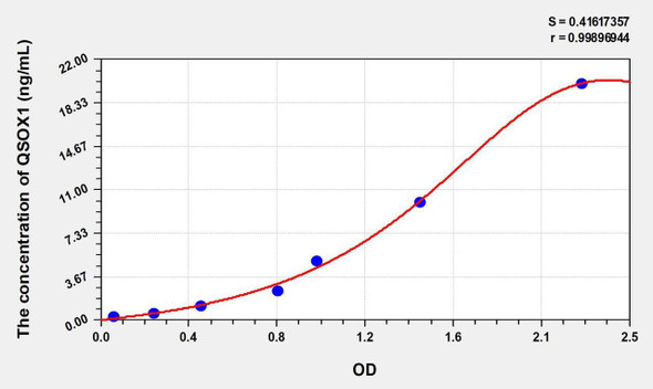 Human QSOX1 (Quiescin Q6 Sulfhydryl Oxidase 1) ELISA Kit (AEKE07830)