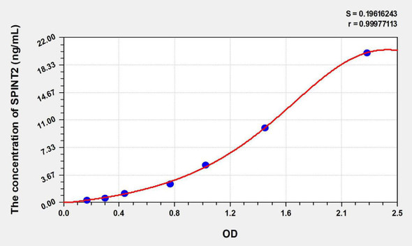 Human SPINT2 (Serine Peptidase Inhibitor Kunitz Type 2) ELISA Kit (AEKE07834)