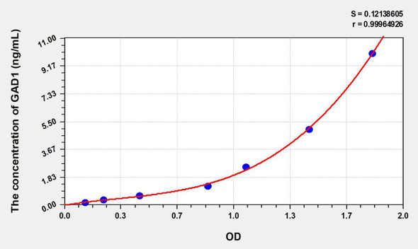 Human GAD1 (Glutamate Decarboxylase 1, Brain) ELISA Kit (AEKE07861)