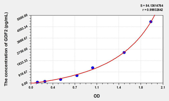 Mouse GDF2 (Growth Differentiation Factor 2) ELISA (Small Sample Volume) (AEKE07883)