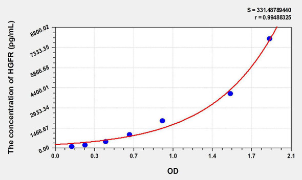 Human HGFR (Hepatocyte Growth Factor Receptor) ELISA Kit (AEKE07887)