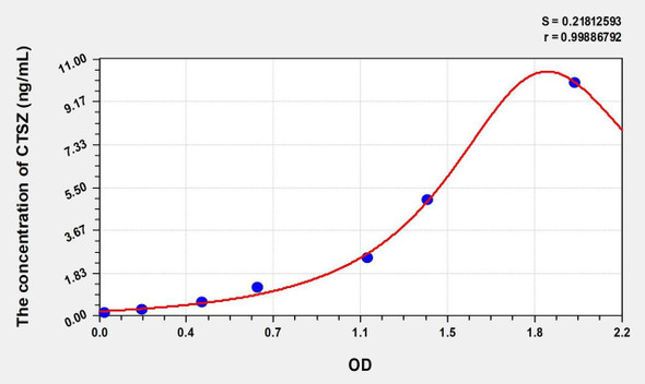 Human CTSZ (Cathepsin Z) ELISA (Small Sample Volume) (AEKE07907)