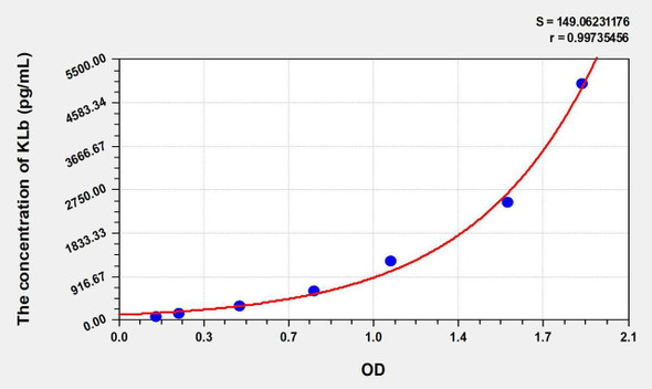 Human KLb (Klotho Beta) ELISA Kit (AEKE07966)