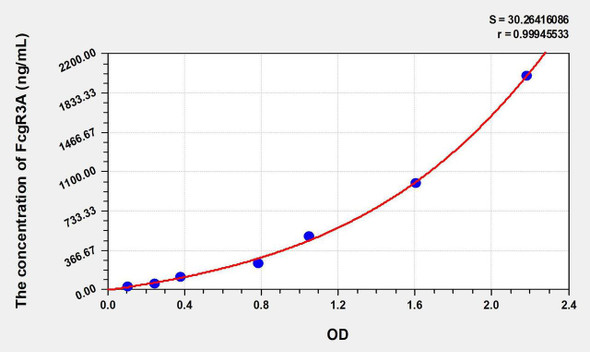 Human FcgR3A (Fc Fragment Of IgG Low Affinity IIIa Receptor) ELISA Kit (AEKE07992)