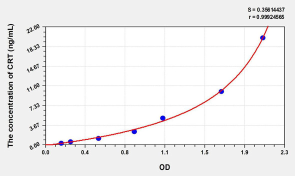 Human CRT (Calreticulin) ELISA (Small Sample Volume) (AEKE07996)