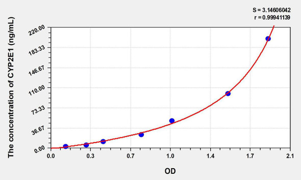 Mouse CYP2E1 (Cytochrome P450 2E1) ELISA Kit (AEKE08002)