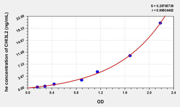 Human CHI3L2 (Chitinase 3 Like Protein 2) ELISA (Small Sample Volume) (AEKE08028)
