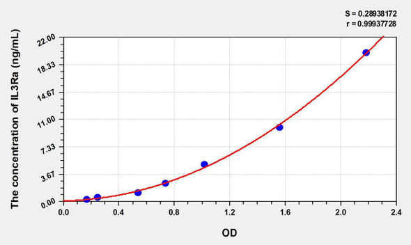 Human IL3Ra (Interleukin 3 Receptor Alpha) ELISA Kit (AEKE08048)
