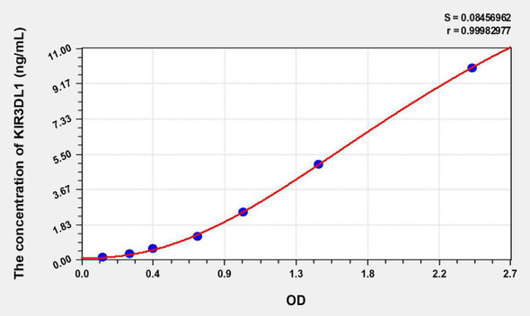 Human KIR3DL1 (Killer Cell Immunoglobulin Like Receptor 3DL1) ELISA Kit (AEKE08043)