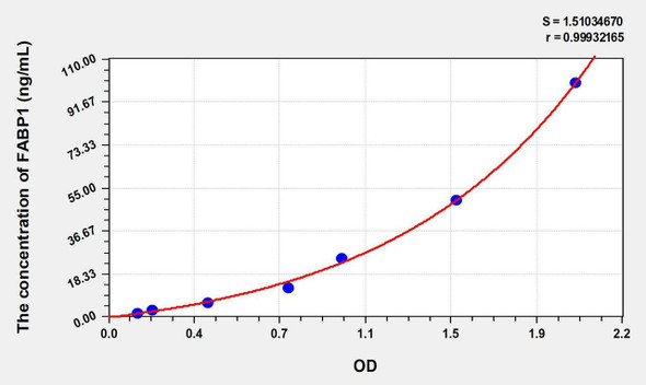 Human FABP1 (Fatty Acid Binding Protein 1, Liver) ELISA Kit (AEKE08060)