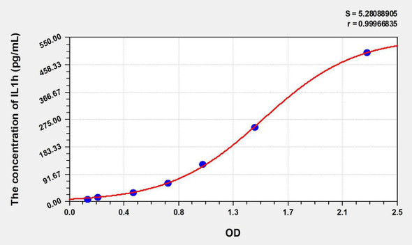 Human IL1h (Interleukin 1 Eta) ELISA Kit (AEKE08062)