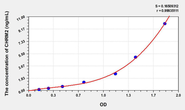 Mouse CHRM2 (Cholinergic Receptor, Muscarinic 2) ELISA Kit (AEKE08071)