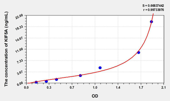Human KIF5A (Kinesin Family, Member 5A) ELISA Kit (AEKE08074)