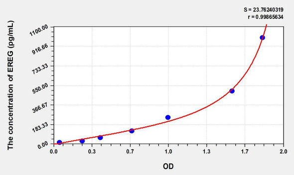 Mouse EREG (Epiregulin) ELISA (Small Sample Volume) (AEKE08133)