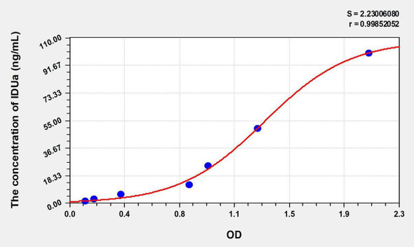 Human IDUa (Iduronidase Alpha L) ELISA Kit (AEKE08138)