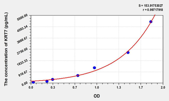 Human KRT7 (Keratin 7) ELISA (Small Sample Volume) (AEKE08144)