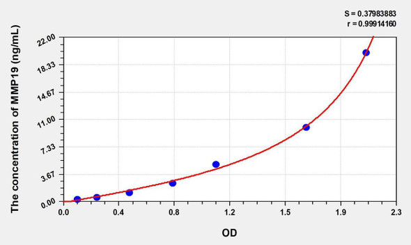 Human MMP19 (Matrix Metalloproteinase 19) ELISA Kit (AEKE08157)