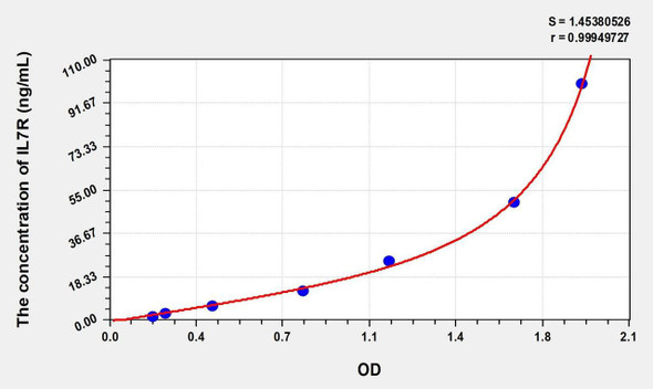 Human IL7R (Interleukin 7 Receptor) ELISA (Small Sample Volume) (AEKE08159)