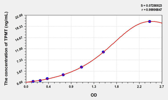 Human TPMT (Thiopurine Methyltransferase) ELISA Kit (AEKE08181)