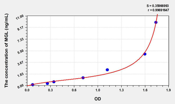 Human MGL (Lipase, Monoacylglycerol) ELISA Kit (AEKE08192)