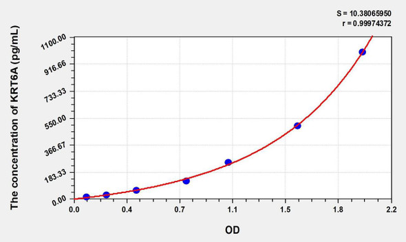 Human KRT6A (Keratin 6A) ELISA (Small Sample Volume) (AEKE08194)