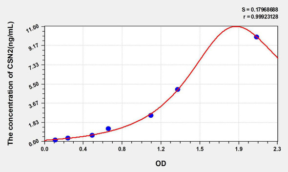 Human CSN2 (Casein Beta) ELISA Kit (AEKE08254)