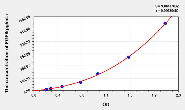 Human FGF8 (Fibroblast Growth Factor 8, Androgen Induced) ELISA Kit (AEKE08284)