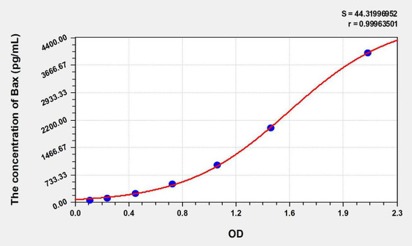 Mouse Bax (Bcl2 Associated X Protein) ELISA Kit (AEKE08304)