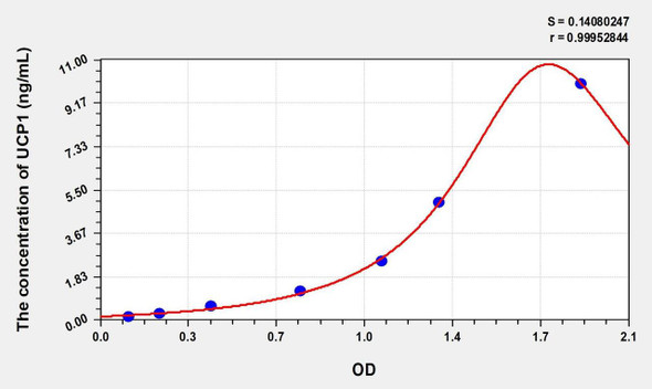 Human UCP1 (Uncoupling Protein 1, Mitochondrial) ELISA (Small Sample Volume) (AEKE08369)