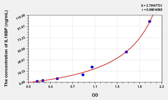 Human IL18BP (Interleukin 18 Binding Protein) ELISA Kit (AEKE08377)