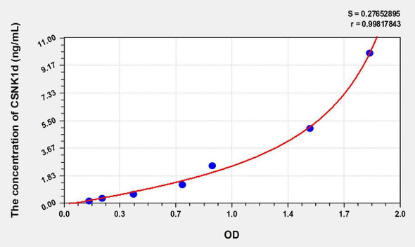 Human CSNK1d (Casein Kinase 1 Delta) ELISA Kit (AEKE08394)