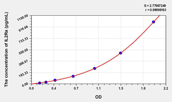 Mouse IL-2sRa/CD25 (Soluble Interleukin-2 Receptor alpha chain) ELISA Kit (AEKE08423)