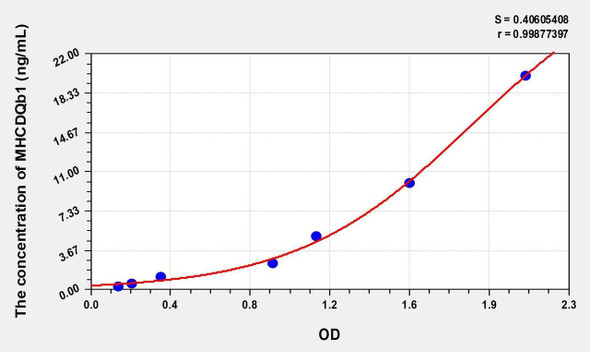 Human MHCDQb1 (Major Histocompatibility Complex Class II DQ Beta 1) ELISA (Small Sample Volume) (AEKE08444)