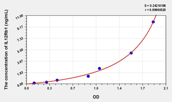 Human IL12Rb1 (Interleukin 12 Receptor Beta 1) ELISA (Small Sample Volume) (AEKE08504)