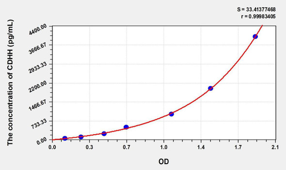 Mouse CDHH (Cadherin, Heart) ELISA (Small Sample Volume) (AEKE08560)
