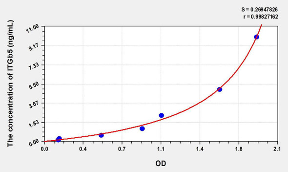 Human ITGb5 (Integrin Beta 5) ELISA (Small Sample Volume) (AEKE08565)