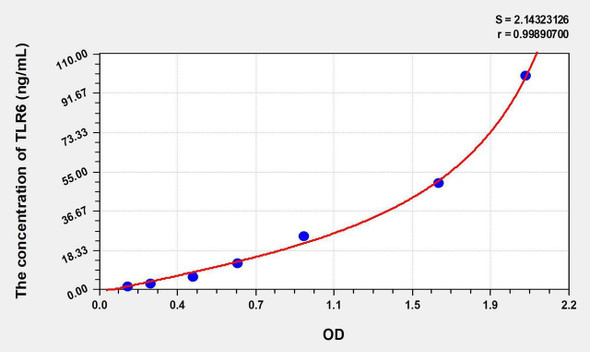 Mouse TLR6 (Toll Like Receptor 6) ELISA Kit (AEKE08574)