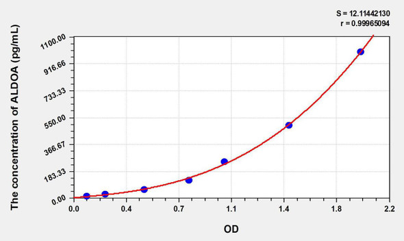Human ALDOA (Aldolase A, Fructose Bisphosphate) ELISA Kit (AEKE08573)