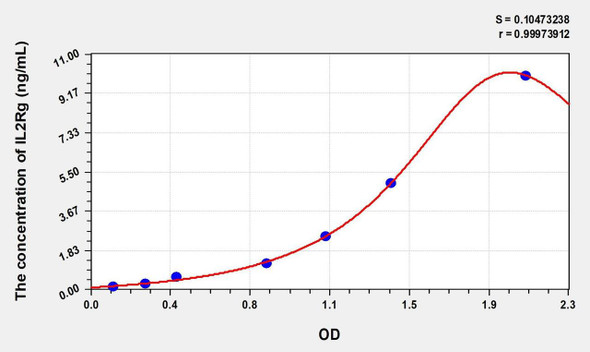 Human IL2Rg (Interleukin 2 Receptor Gamma) ELISA (Small Sample Volume) (AEKE08579)