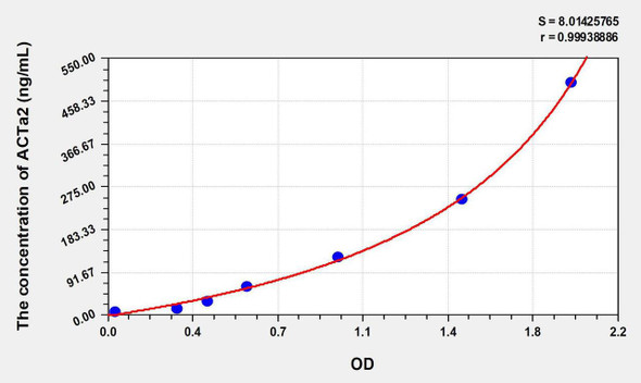 Human ACTa2 (Actin Alpha 2, Smooth Muscle) ELISA Kit (AEKE08613)
