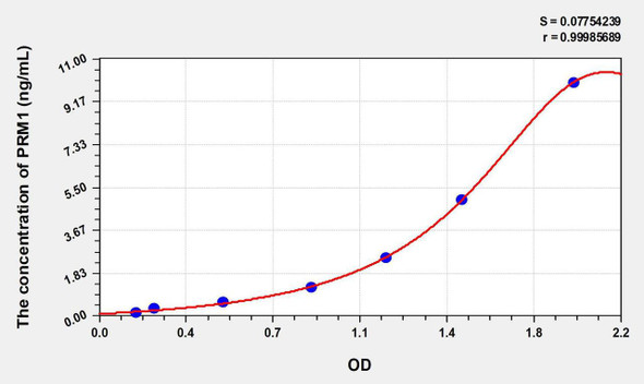 Human PRM1 (Protamine 1) ELISA Kit (AEKE08620)