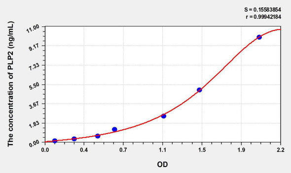 Human PLP2 (Proteolipid Protein 2, Colonic Epithelium Enriched) ELISA Kit (AEKE08636)