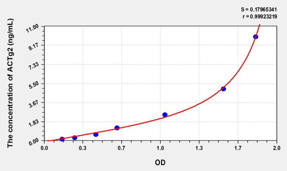 Human ACTg2 (Actin Gamma 2, Smooth Muscle) ELISA (Small Sample Volume) (AEKE08650)