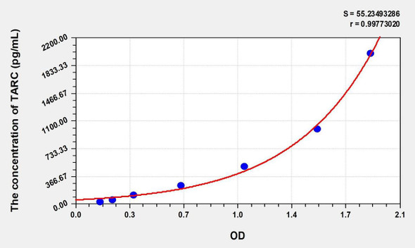 Human TARC (Thymus Activation Regulated Chemokine) ELISA (Small Sample Volume) (AEKE08676)