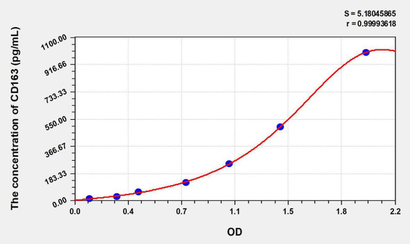 Rat CD163 (Cluster Of Differentiation) ELISA Kit (AEKE08677)