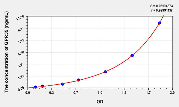 Human GPR35 (G Protein Coupled Receptor 35) ELISA (Small Sample Volume) (AEKE08690)